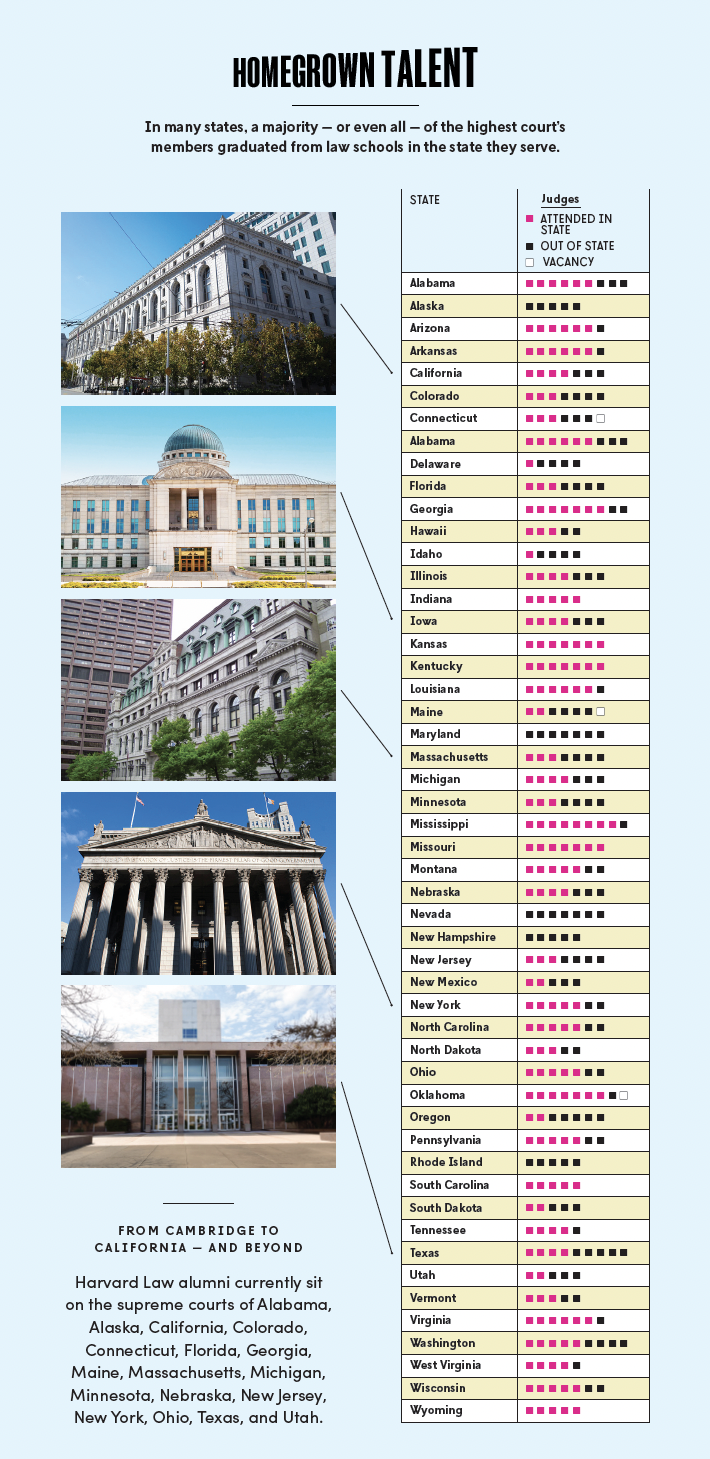 Chart illustrating how many state supreme court justices attended law school in their own state.